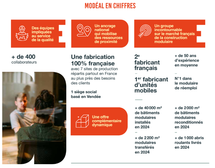 Le Groupe Modéal en chiffres