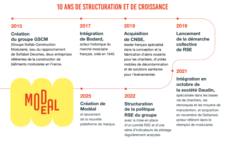 L'histoire du Groupe Modéal